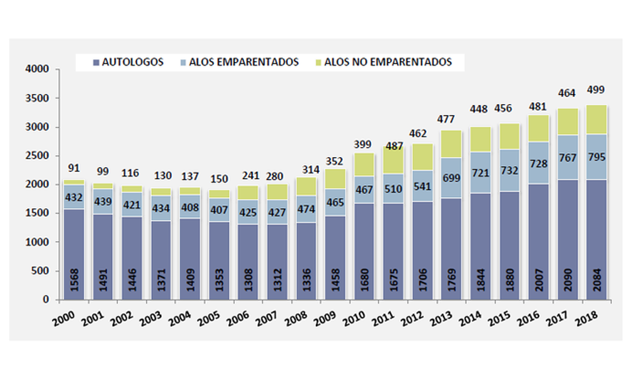 Gráfica todos los trasplantes 2018 Organización Nacional de Trasplantes