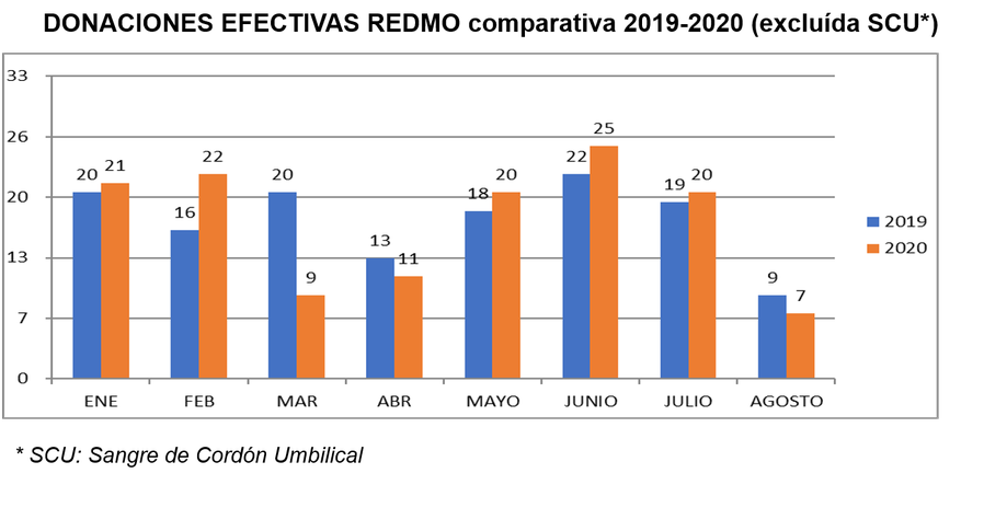 Donacions efectives REDMO 2020 CASTELLA gràfica