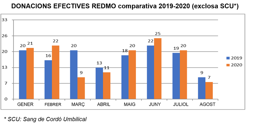 Donacions efectives REDMO 2020 CAST gràfica