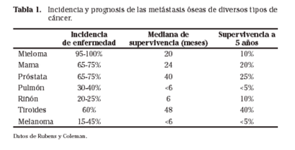 tabla metástasis lesiones óseas